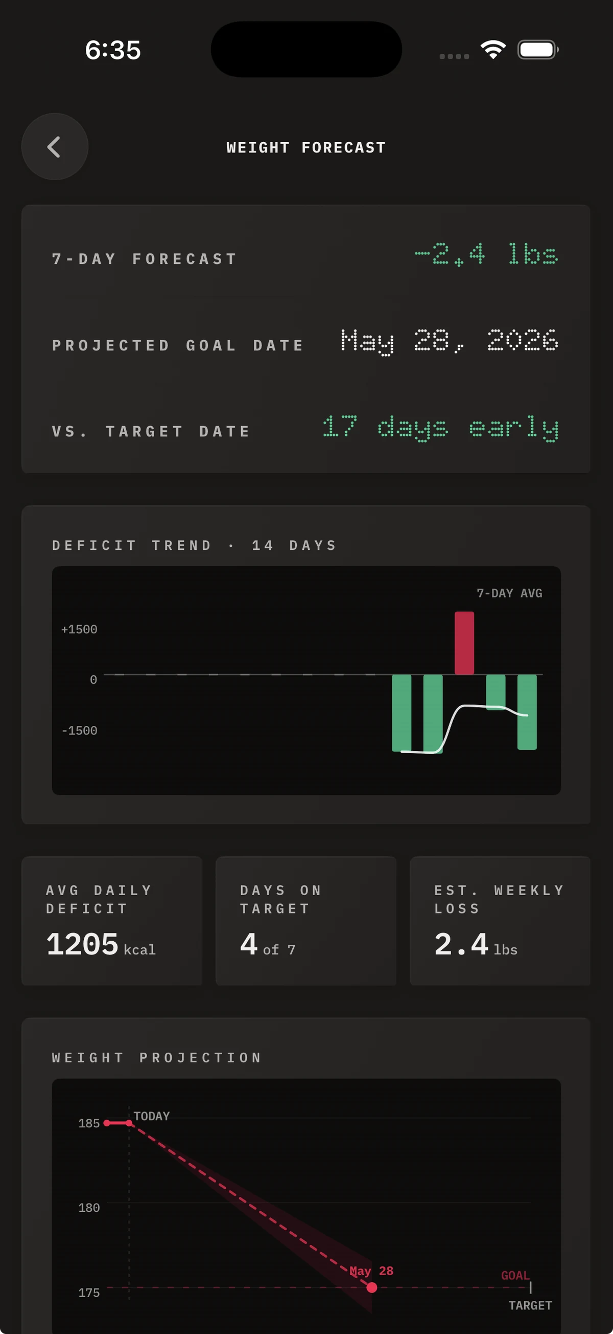 BiteDeck weight forecast screen showing the 5-state projection chart against logged weight history